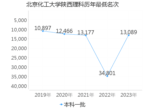 最低分名次