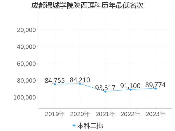 最低分名次