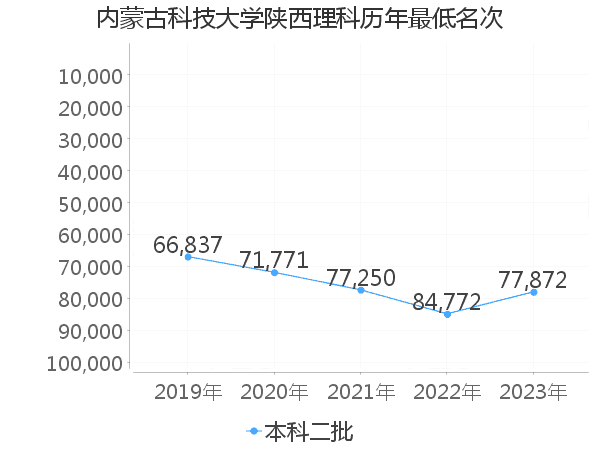 最低分名次