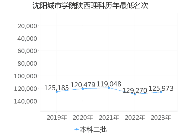 最低分名次