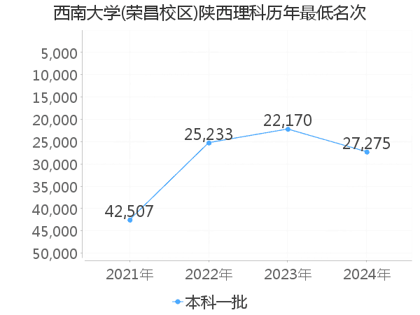 最低分名次