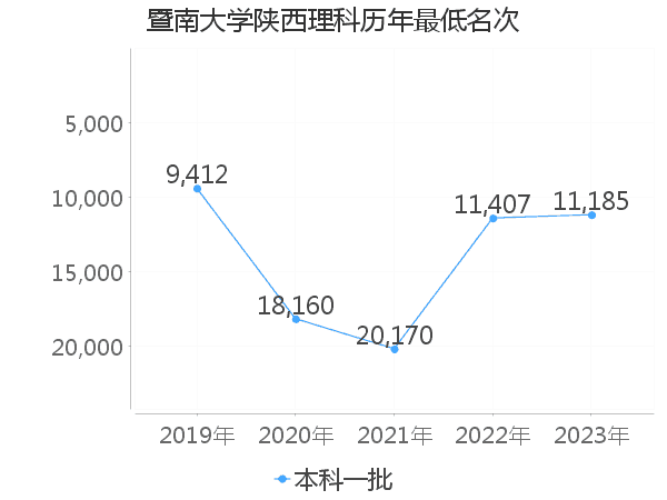 最低分名次