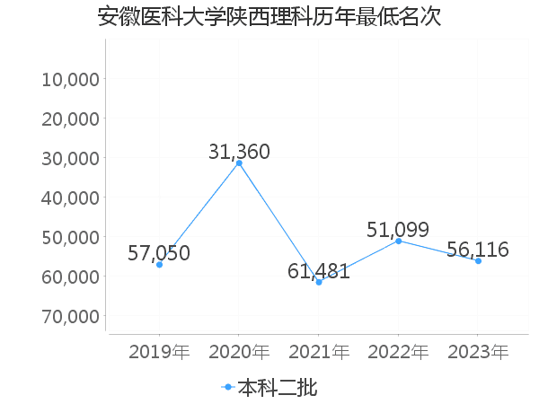 最低分名次