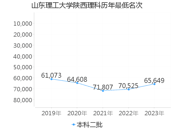 最低分名次