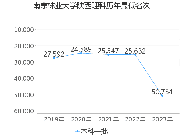 最低分名次