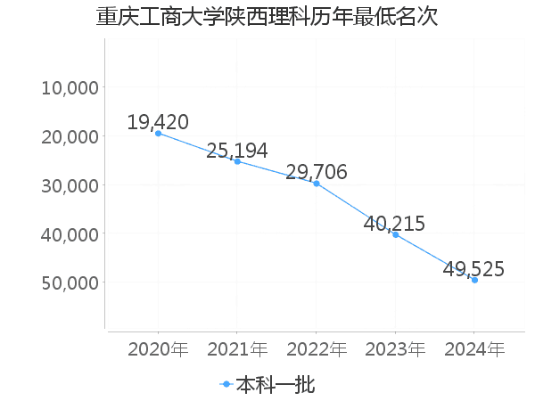 最低分名次