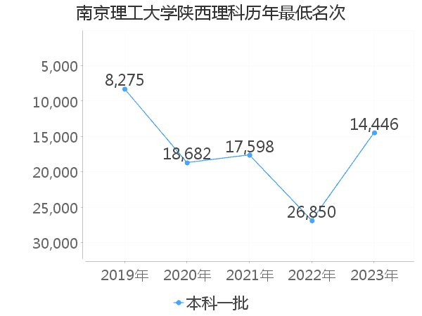 最低分名次