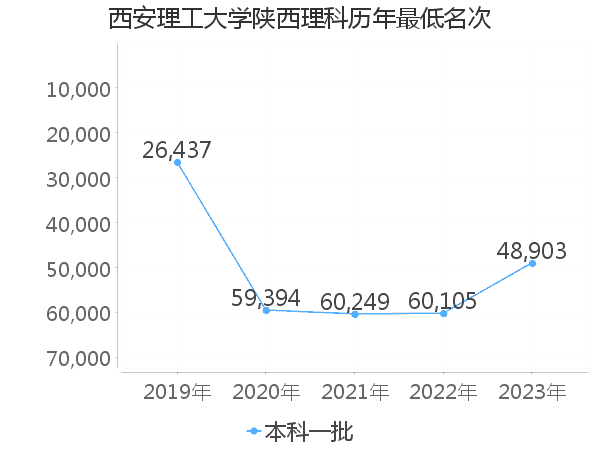 最低分名次