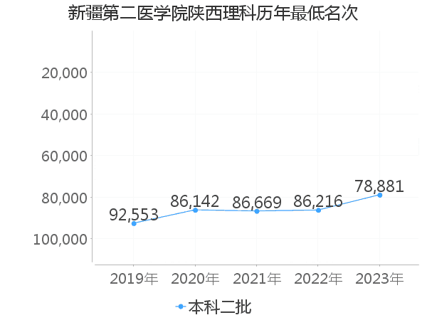 最低分名次