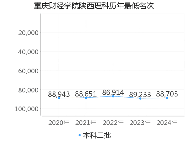 最低分名次