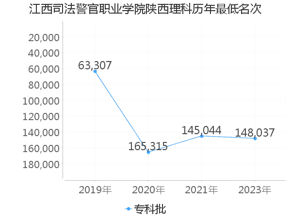 江西司法警官職業學院在陝西理科的錄取分數線-極志願