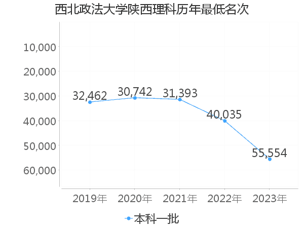 最低分名次