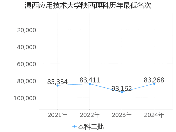 最低分名次