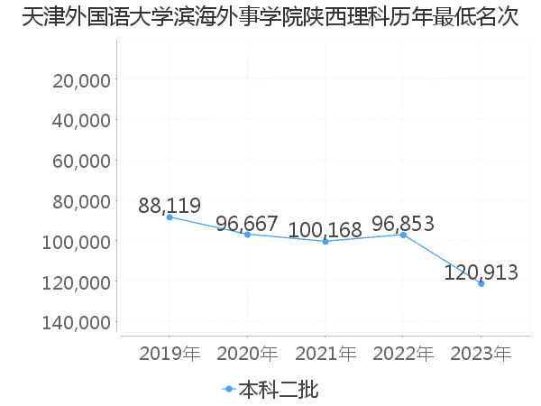 最低分名次