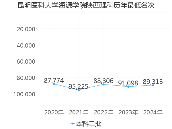 最低分名次