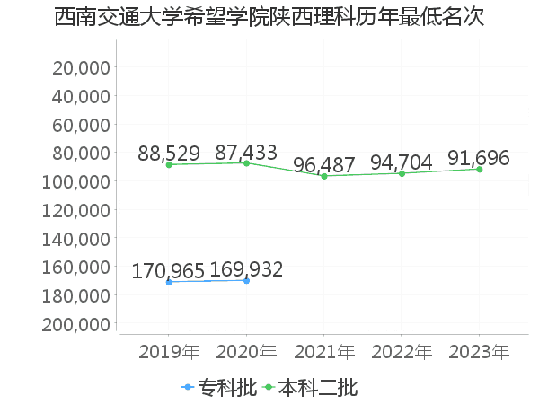 最低分名次