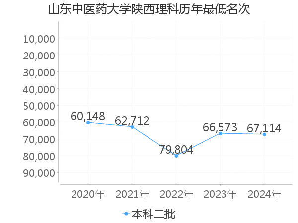 最低分名次