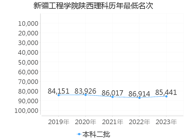 最低分名次