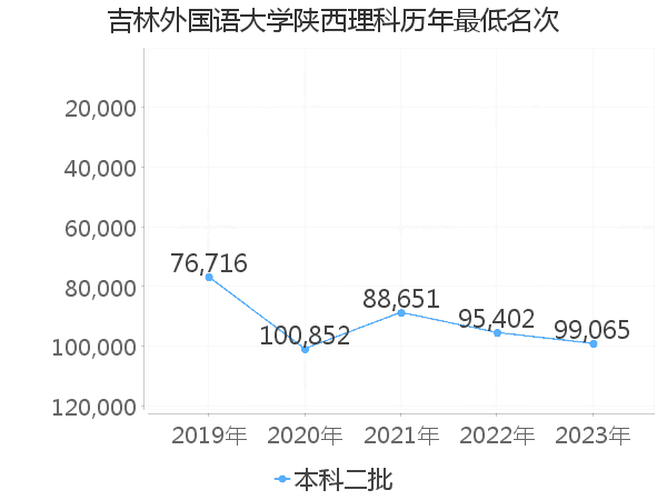 最低分名次