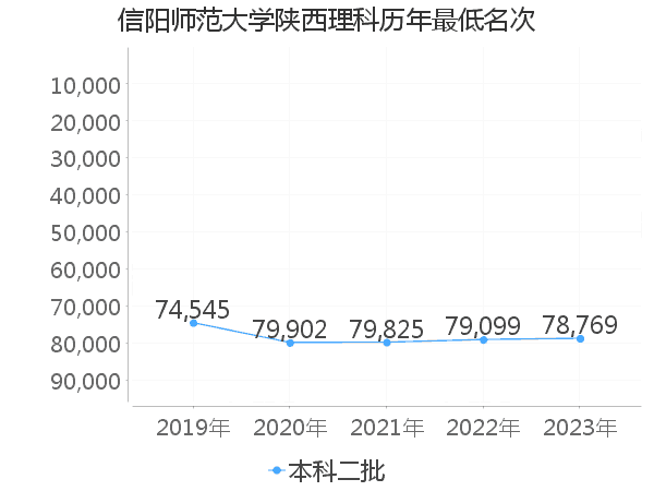 最低分名次