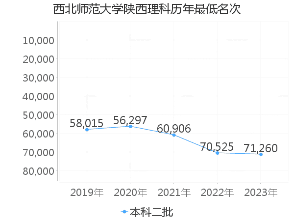 最低分名次