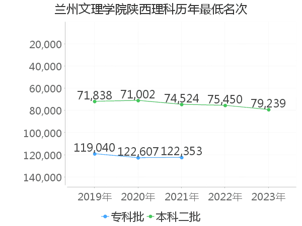 最低分名次