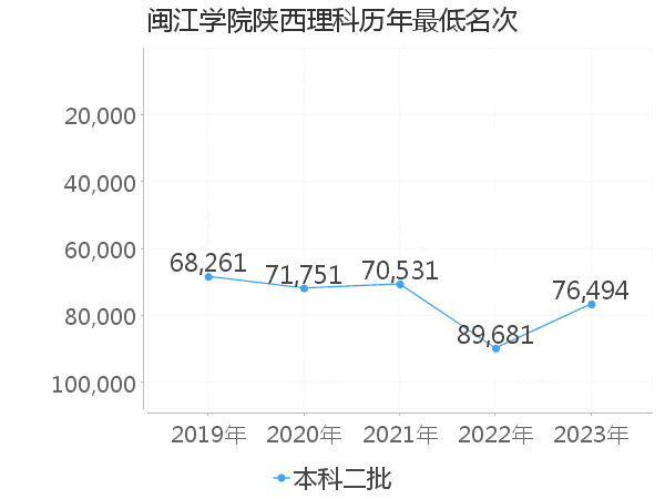 最低分名次