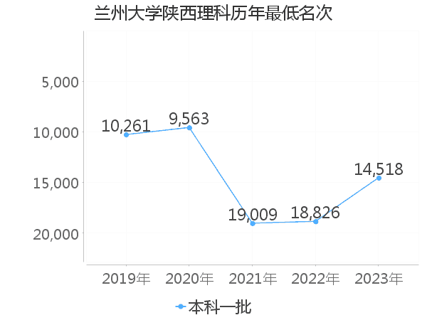 最低分名次