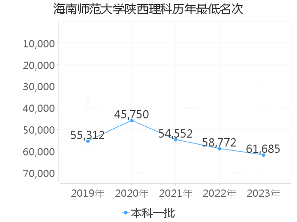 最低分名次