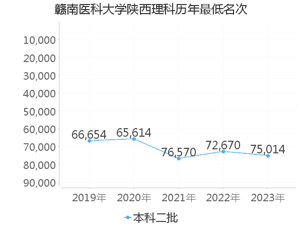 最低分名次