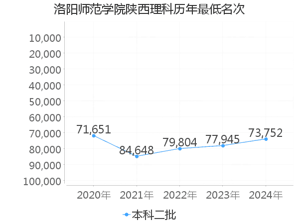 最低分名次