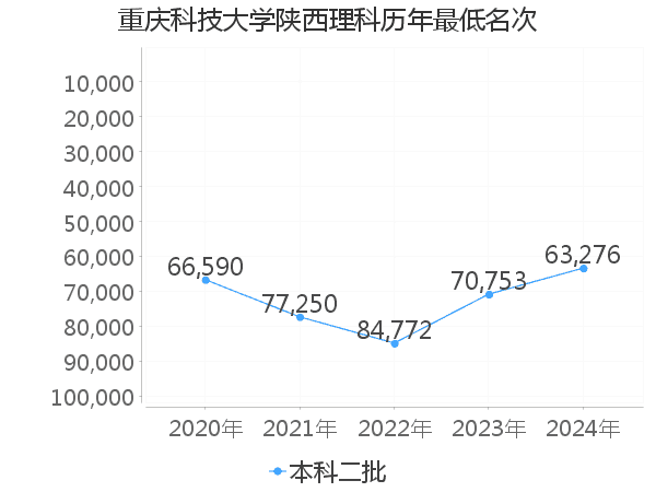 最低分名次