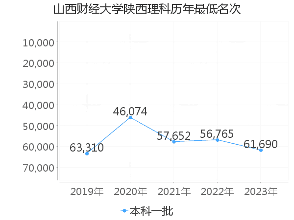 最低分名次