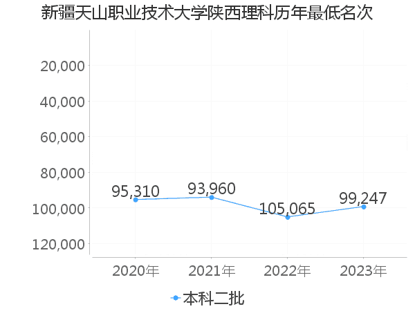 最低分名次