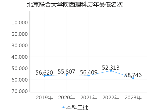 最低分名次