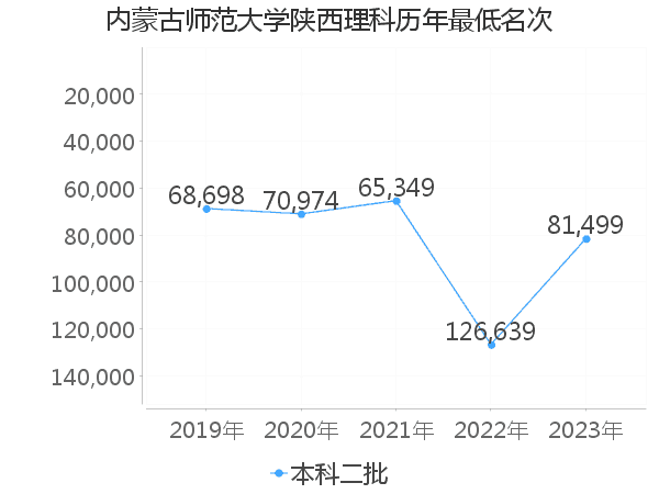 最低分名次