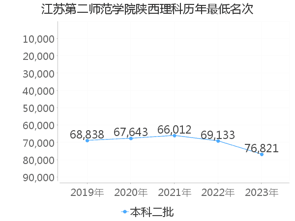 最低分名次