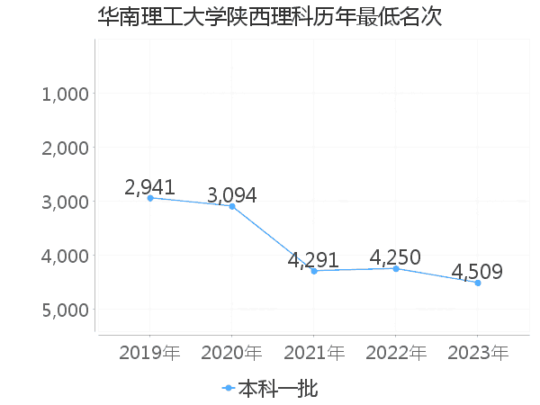 最低分名次