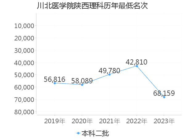 最低分名次