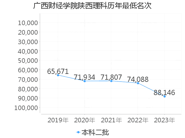 最低分名次