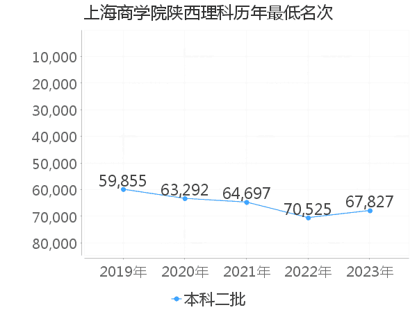 最低分名次