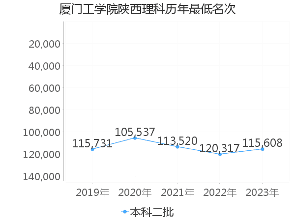 最低分名次