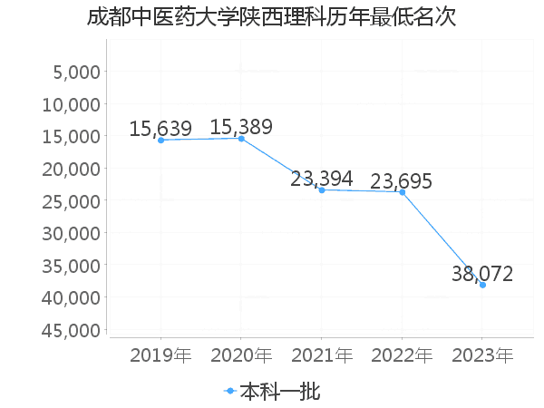 最低分名次