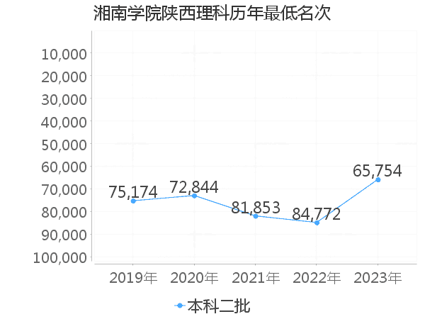 最低分名次