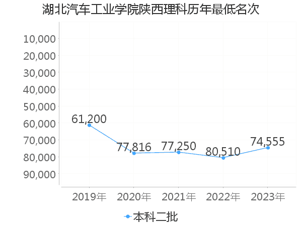 最低分名次