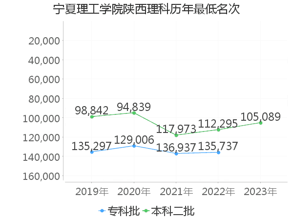 最低分名次