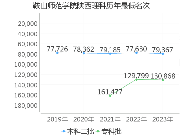 鞍山师范学院在陕西理科的录取分数线