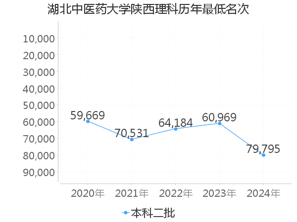 最低分名次