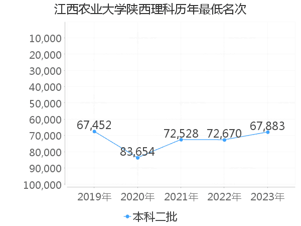 最低分名次