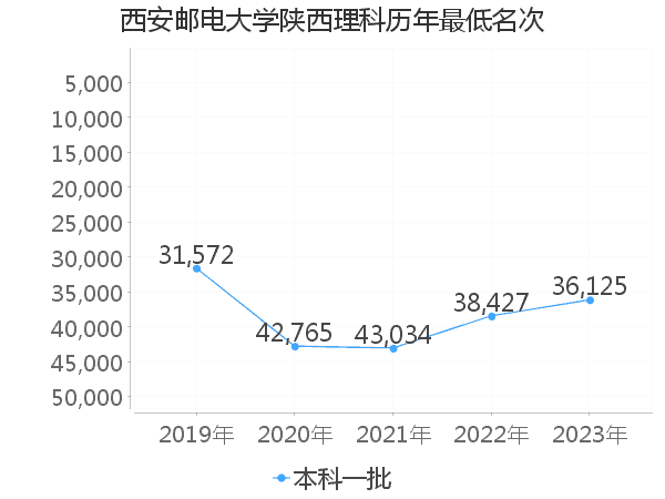 最低分名次